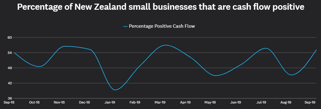 See more small business stats from Xero NZ